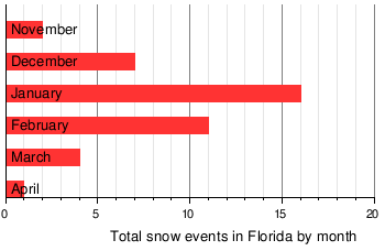 40 recorded snow events of Florida over the last 100 plus years